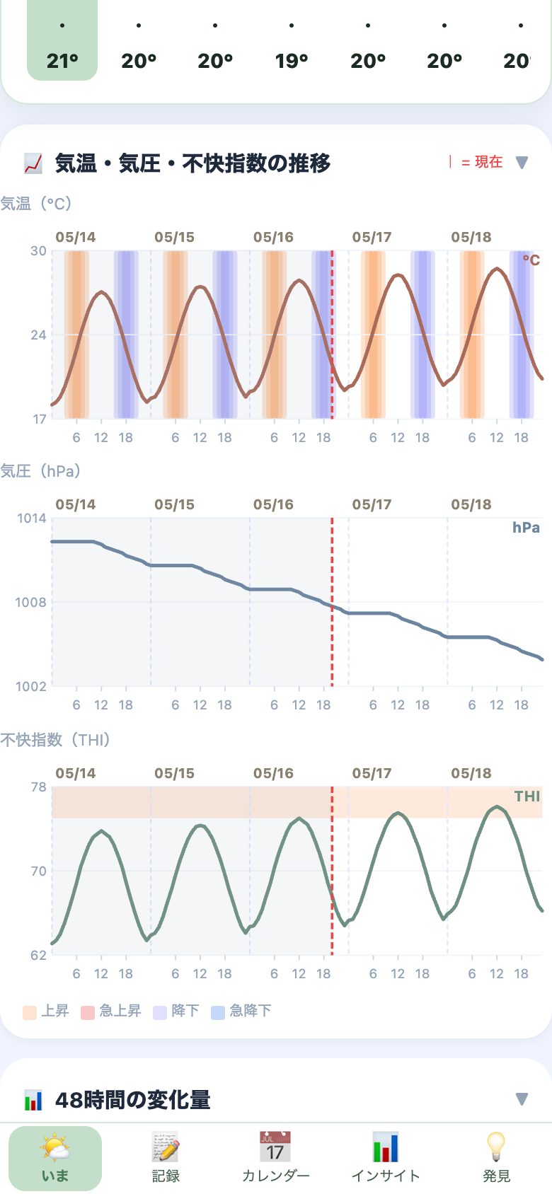 いま画面：気温・気圧・不快指数の推移