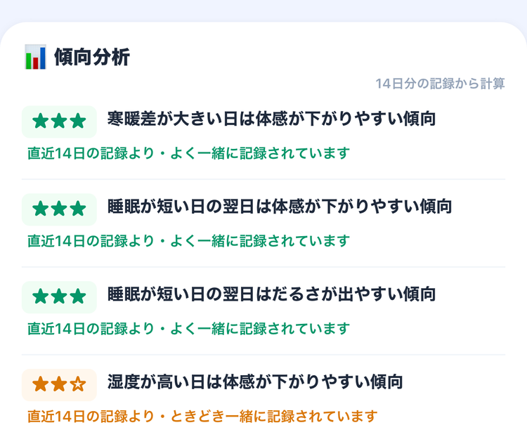 頭痛と気圧の相関を示す傾向分析カード